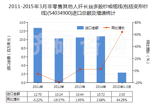 2011-2015年3月非零售其他人纖長絲多股紗或纜線(包括變形紗線)(54034900)進(jìn)口總額及增速統(tǒng)計 2011-2015年3月非零售其他人纖長絲多股紗或纜線(包括變形紗線)(54034900)進(jìn)口總額及增速統(tǒng)計